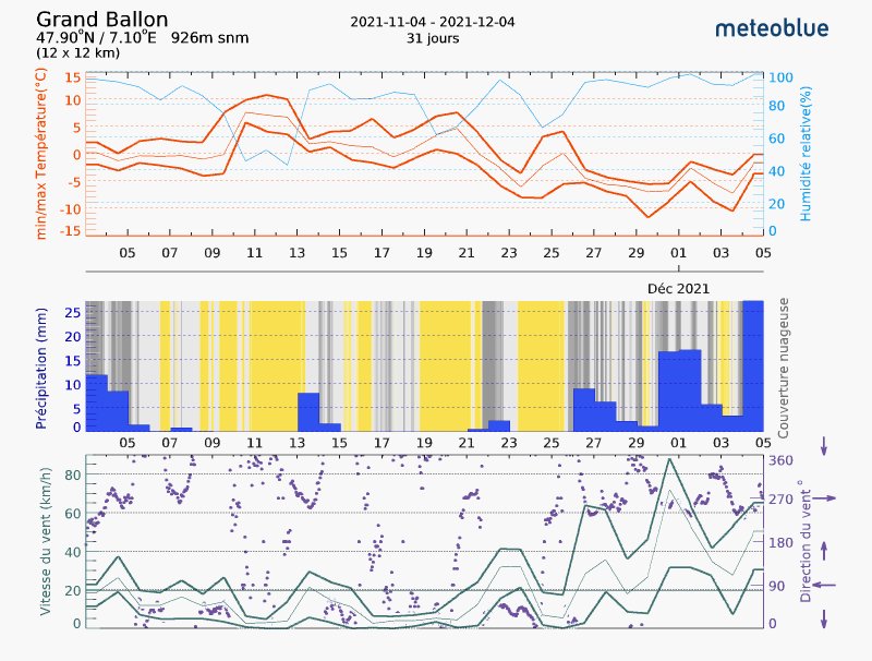 graph meteo