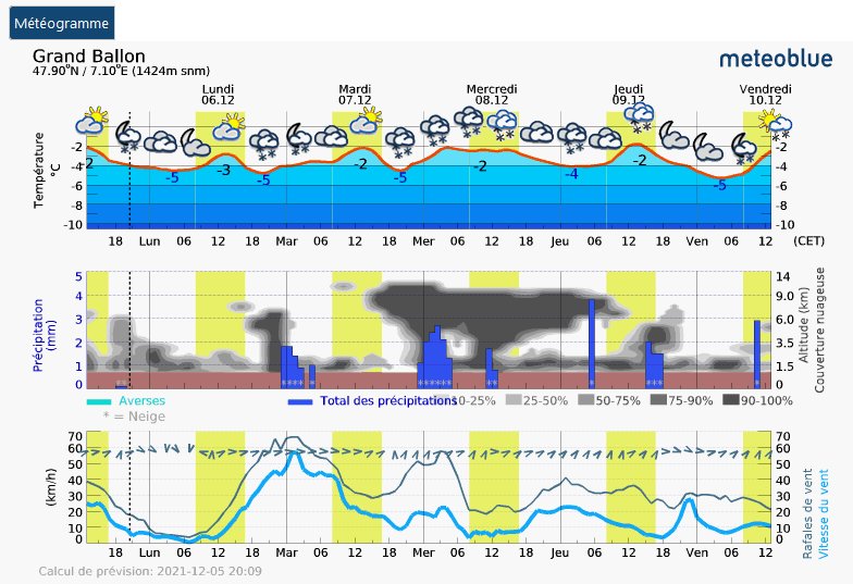 graph meteo